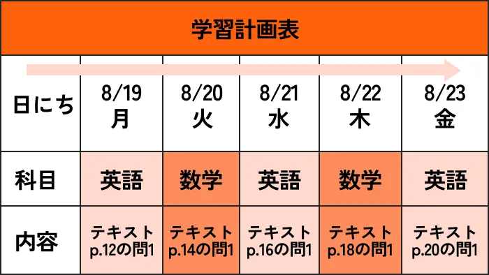 高頻度・高密度授業で着実に学力アップ